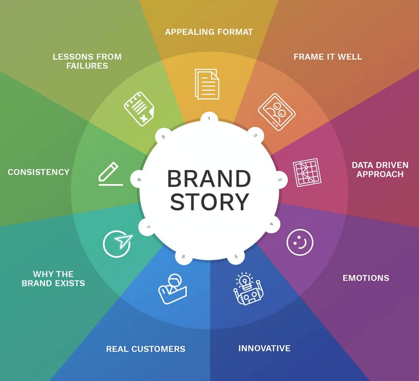 Brand storytelling marketing